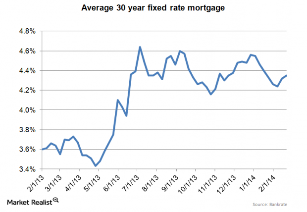 Why mortgage rates are increasing as bonds hold steady Market Realist