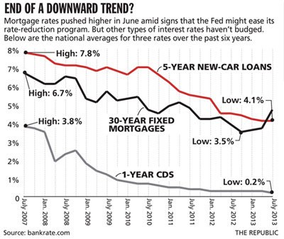 Why mortgage rates aren t higher