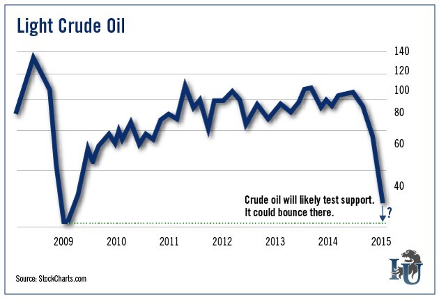 Why oil is more likely to test $50 than $100 again next year