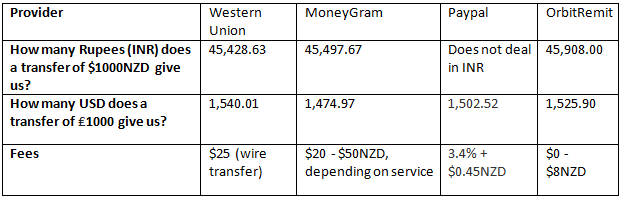 Why Paypal Exchange Rate is Low Why Paypal Exchange Rate is Low
