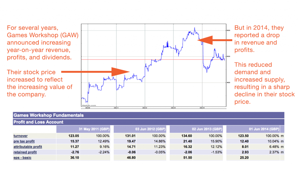 What makes Stock Prices go Up and Down Basic Investing Information