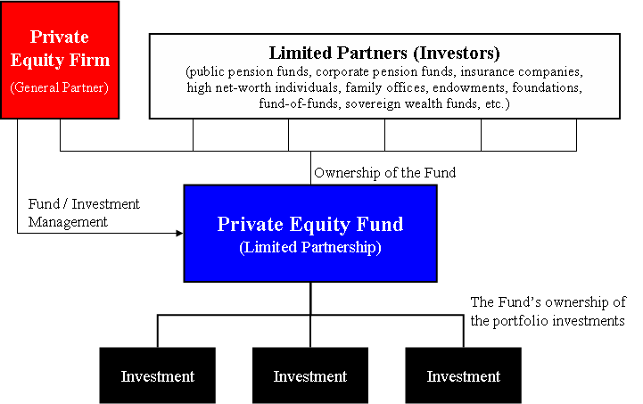 Why Private Equity