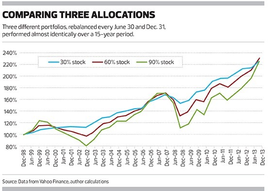 Why Rebalance Your Portfolio Why Rebalance Your Portfolio