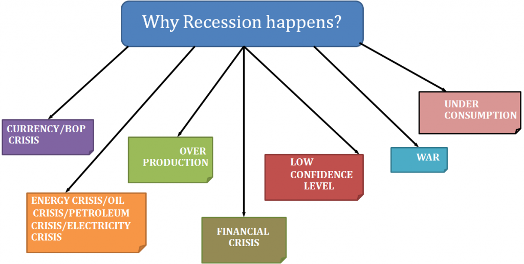 Why recession happen