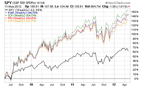 Why REIT ETFs Are Beating The Stock Market This Year VNQ ICF REZ