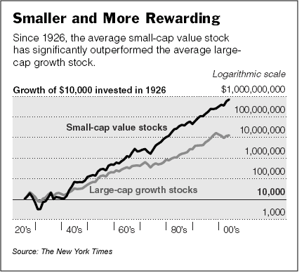 Why Small Cap Stocks Outperform Amateur Asset Allocator