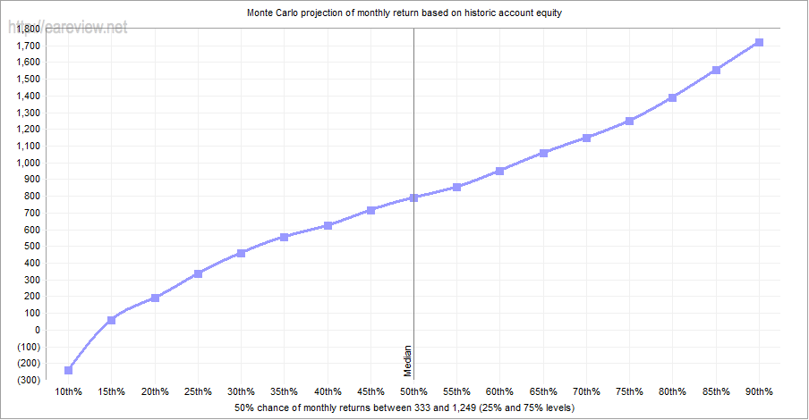 Why Some Advisors Just Say No to Monte Carlo Simulations