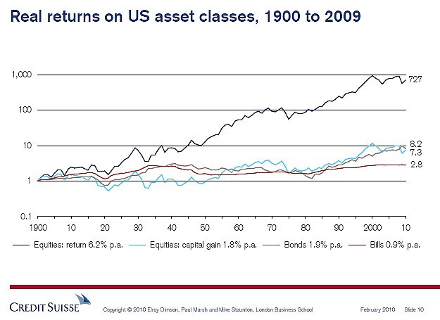 Can Bonds Outperform Stocks in the Long Run