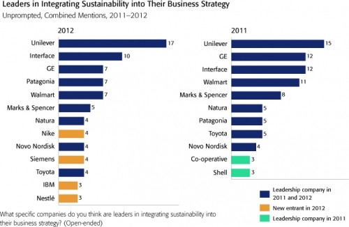 Why sustainability rankings matter