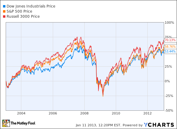 Why The Dow Matters Why The Dow Matters