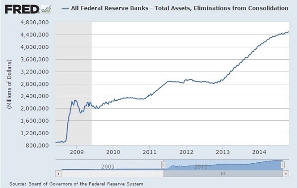 The Fed s Balance At The End Of 2013 $4 Trillion The Fed s Balance At The End Of 2013 $4 Trillion