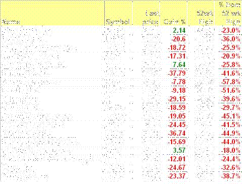 Why to buy recession proof companies stocks