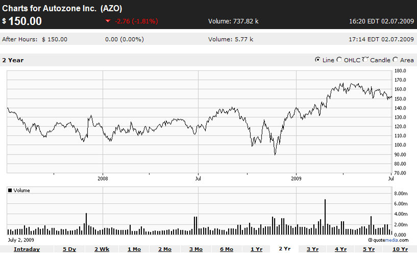 Why to buy recession proof companies stocks