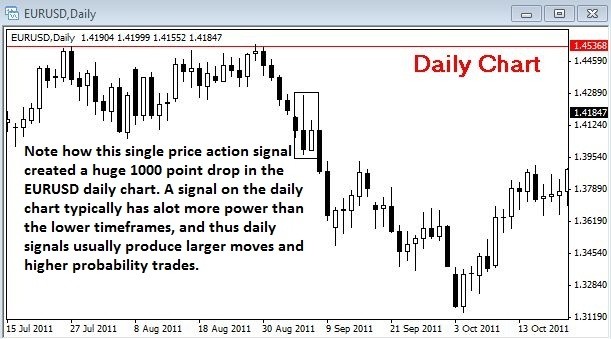 Why Trading The Daily Charts Will Improve Your Trading Results » Learn To Trade