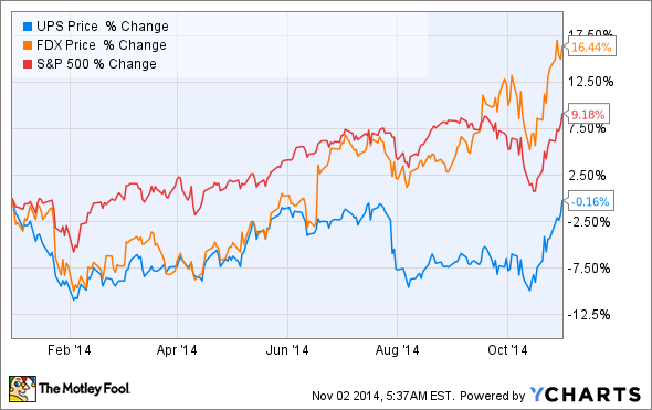 Why Value Investors Prefer United Parcel Service (UPS) to FedEx (FDX) (FDX UPS)