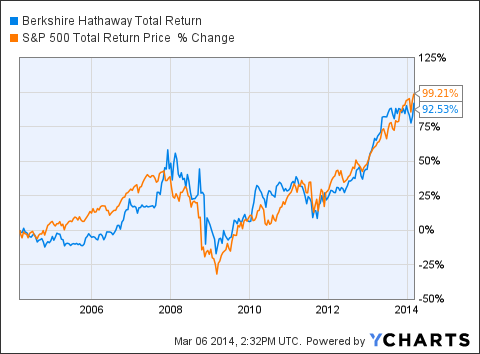 Why Warren Buffett is crushing the S&P 500 in 2014