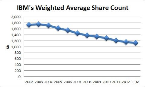 Why Warren Buffett Keeps Buying IBM