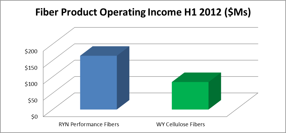 Why Warren Buffett s $ Bet Means You Should Buy Weyerhaeuser (NYSE WY)