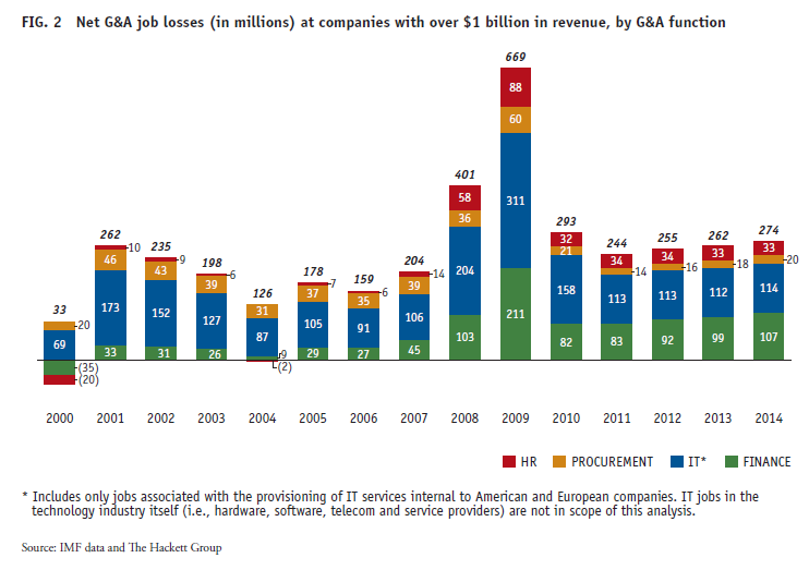 Why We Can All Stop Worrying About Offshoring and Outsourcing