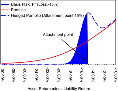 Why you can t hedge tail risk