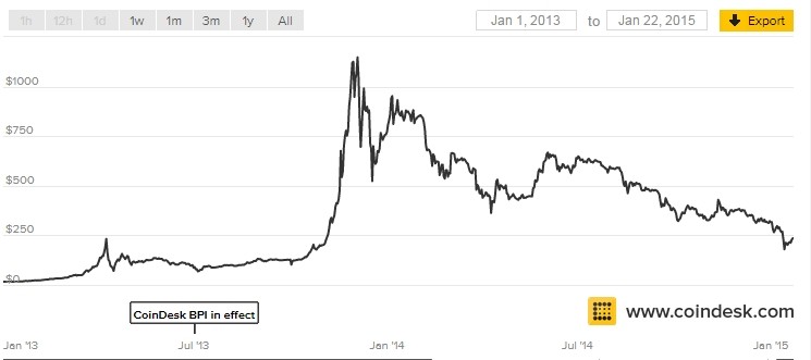 Why You Can t Invest in Bitcoin Why You Can t Invest in Bitcoin