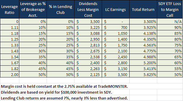 Why You Have To Use Leverage To Improve Your Returns