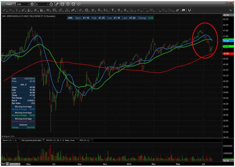 Why You Need to Sell Your HighYield Bond ETF NOW
