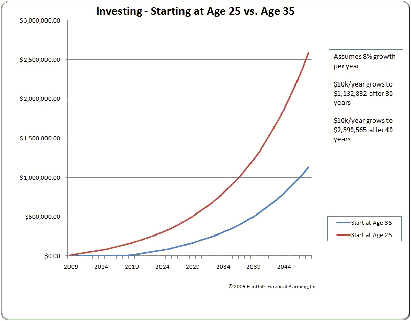 Why you need to start investing when you’re young