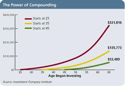 What Should Young Investors Invest In