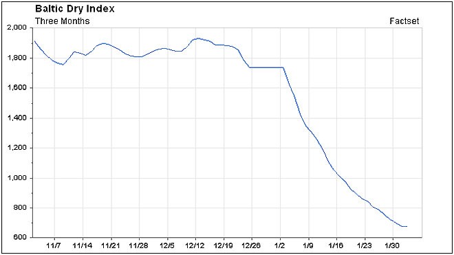 Why you should care about the Baltic Dry Index