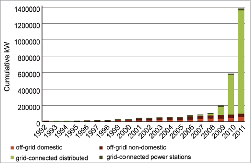 Why You Should Invest In Green Energy Appliances