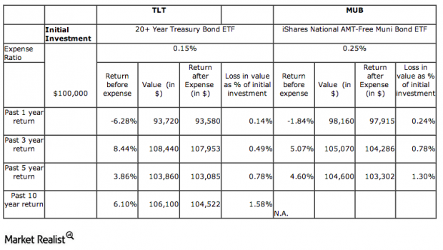 Why You Should Invest In Municipal Bond ETFs Growth Financial