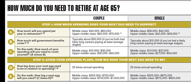 Early Retirement how much retire at 55