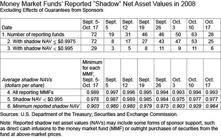 Will money market funds break the buck