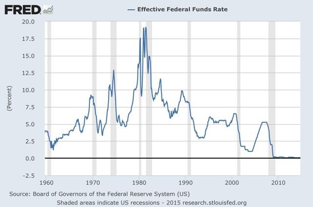 Will the Federal Reserve Raise Interest Rates