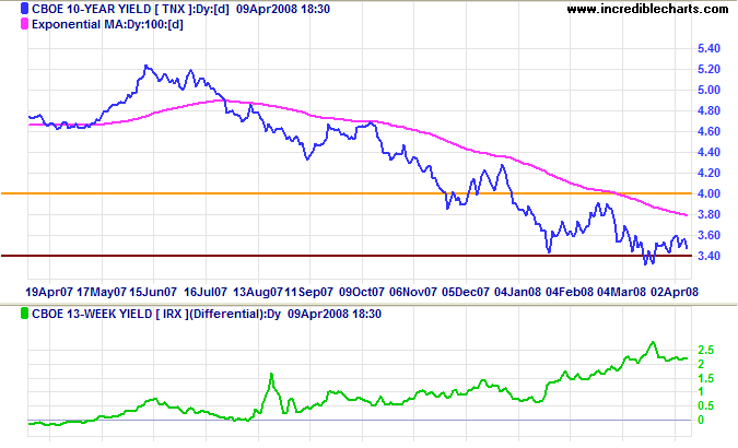 Will The High Times In High Yield Continue