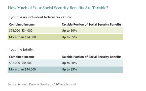 Will You Pay Taxes on Your Social Security Benefits Will You Pay Taxes on Your Social Security Benefits