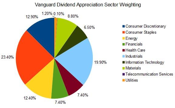 WisdomTree Taps into Dividend Growth Investing