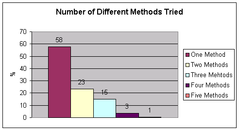 Withdrawal methods