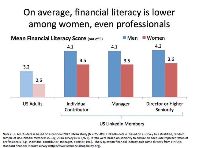 Women Lag in Financial Literacy