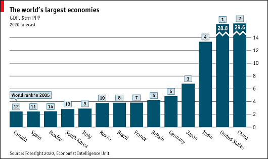 World s Largest Economy