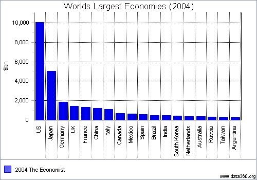World s Largest Economy