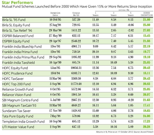 Fivestar mutual funds don t live up to their past Fivestar mutual funds don t live up to their past