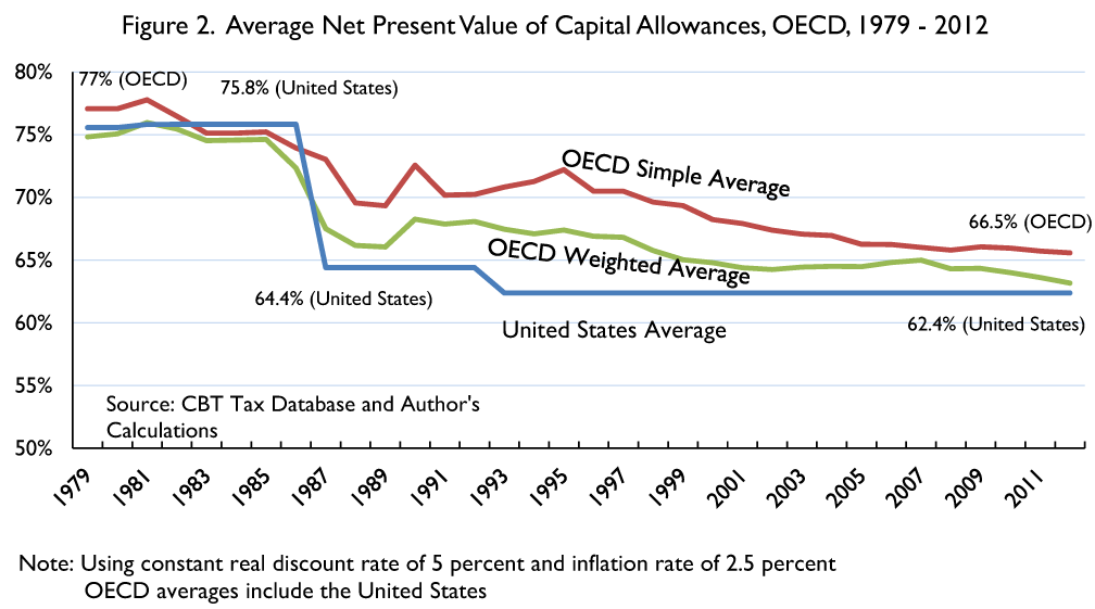 Writing off your investment costs