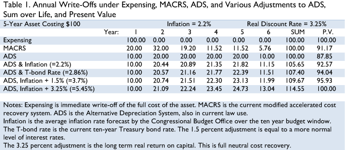 Using the Time Value of Money for Business Decisions