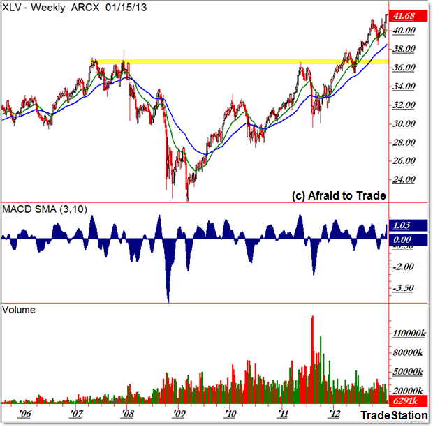 XLV Is Your Best Bet In Health Care ETFs