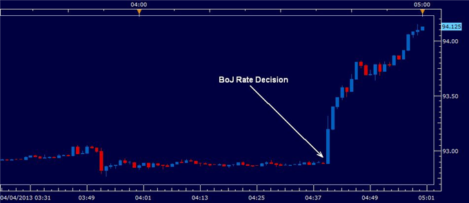 Japan announces quantitative and qualitative easing