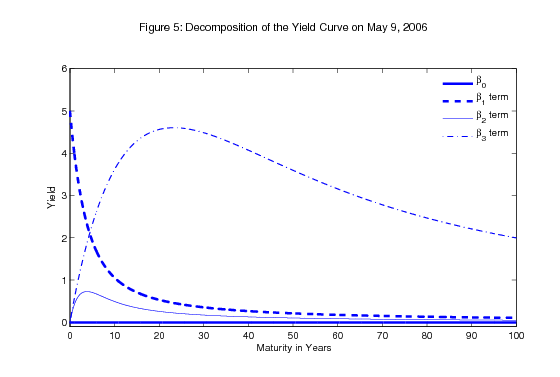 Yield Curve Definition Example