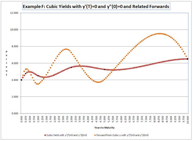 Yield Curve Definition Example