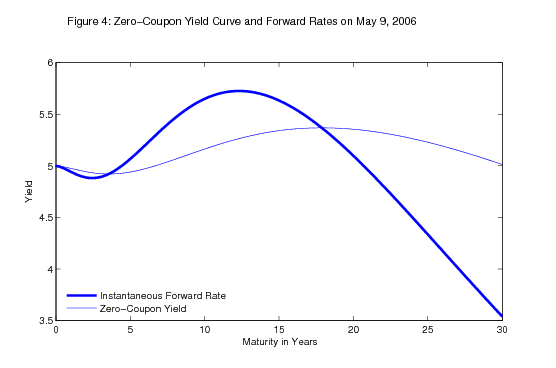 Price vs yield Price vs yield